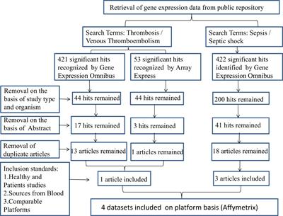 Crosstalk between septic shock and venous thromboembolism: a bioinformatics and immunoassay analysis